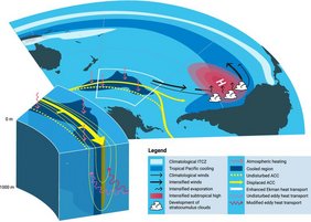 Schematische Darstellung der Prozesse, die im ICON-Modell zu verbesserten Trends der Meeresoberflächentemperaturen führen.