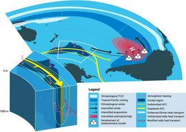 Schematische Darstellung der Prozesse, die im ICON-Modell zu verbesserten Trends der Meeresoberflächentemperaturen führen. Schematische Darstellung der Prozesse, die im ICON-Modell zu verbesserten Trends der Meeresoberflächentemperaturen führen.