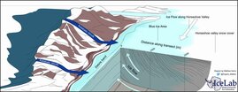 Die Grafik zeigt das Gebirge der Patriot Hills (links) sowie das vorgelagerte Blaueisfeld des Horseshoe Valley (rechts), in dem älteres Eis zur Oberfläche aufgeschoben wird.  