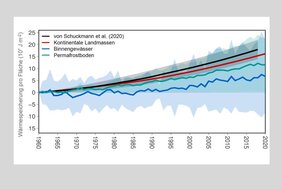 globale Wärmespeicherung