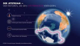 Erdkugel mit Jetstream