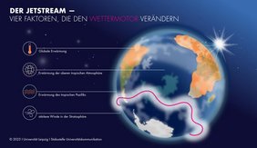 Erdkugel mit Jetstream