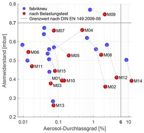 Aerosol-Durchlassgrad und Atemwiderstand der untersuchten FFP2-Maskenmodelle 