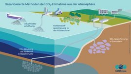 Ozeanbasierte CO₂-Entnahme aus der Atmosphäre Grafik: Ozeanbasierte CO₂-Entnahme aus der Atmosphäre