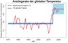 Grafik: Globale Erwärmungsrate (in °C pro Jahrzehnt) 