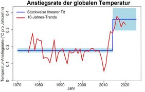 Grafik: Globale Erwärmungsrate (in °C pro Jahrzehnt) 