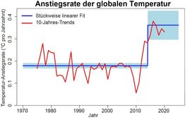 Globale Erwärmungsrate (in °C pro Jahrzehnt) laut den globalen Temperaturdaten von Berkeley Earth Grafik: Globale Erwärmungsrate (in °C pro Jahrzehnt)