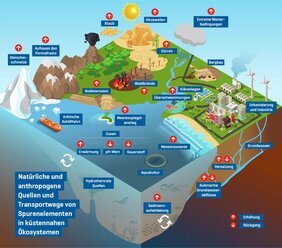 Schema der natürlichen und menschengemachten Quellen, Senken und Transportwege von Spurenelementen in Küstenökosystemen, die mit Klimaeinflüssen interagieren können.