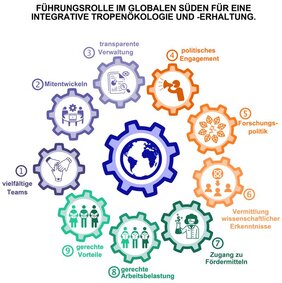 Ökologie und Naturschutz im globalen Süden