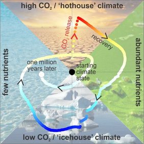 Grafik: Ablauf der durch massive CO₂-Freisetzung ausgelösten Ereignisse