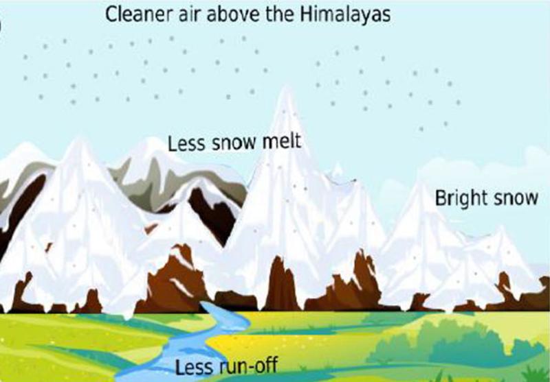 Die Auswirkungen der verringerten Verschmutzung auf die Schneeerwärmung im Himalaya und die Verringerung des Oberflächenwasserabflusses, wie sie während der COVID-19-Sperrzeit 2020 beobachtet wurden.